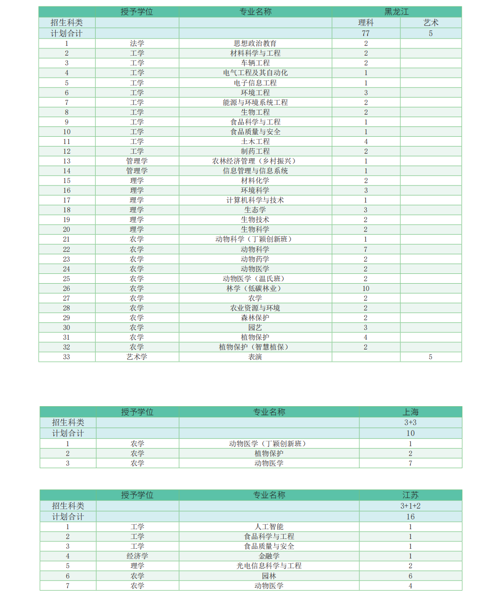 华南农业大学-2023年广东省招生计划